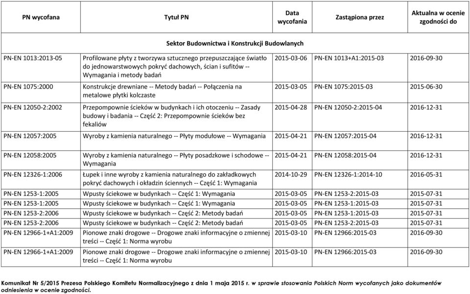 płytki kolczaste Przepompownie ścieków w budynkach i ich otoczeniu -- Zasady budowy i badania -- Część 2: Przepompownie ścieków bez fekaliów 2015-03-06 PN-EN 1013+A1:2015-03 2016-09-30 2015-03-05