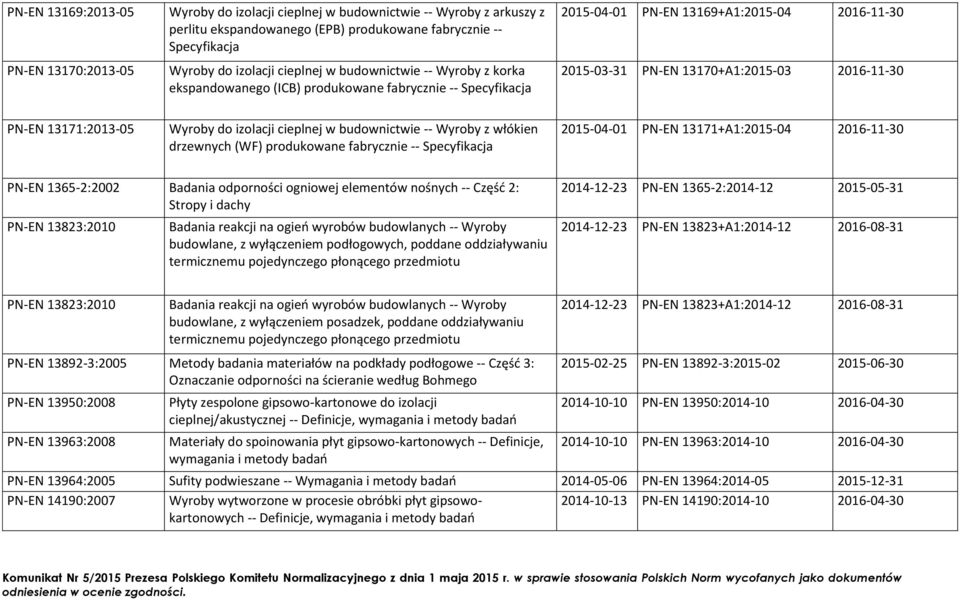 13171:2013-05 Wyroby do izolacji cieplnej w budownictwie -- Wyroby z włókien drzewnych (WF) produkowane fabrycznie -- Specyfikacja 2015-04-01 PN-EN 13171+A1:2015-04 2016-11-30 PN-EN 1365-2:2002