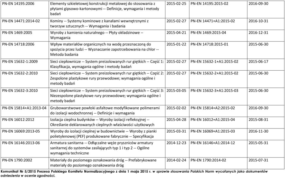 wodę przeznaczoną do spożycia przez ludzi -- Wyznaczanie zapotrzebowania na chlor -- Metoda badania PN-EN 15632-1:2009 Sieci ciepłownicze -- System preizolowanych rur giętkich -- Część 1: