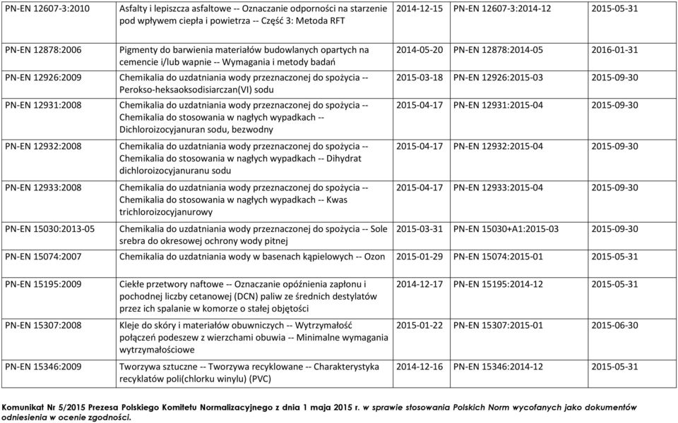 Perokso-heksaoksodisiarczan(VI) sodu PN-EN 12931:2008 Chemikalia do uzdatniania wody przeznaczonej do spożycia -- Chemikalia do stosowania w nagłych wypadkach -- Dichloroizocyjanuran sodu, bezwodny