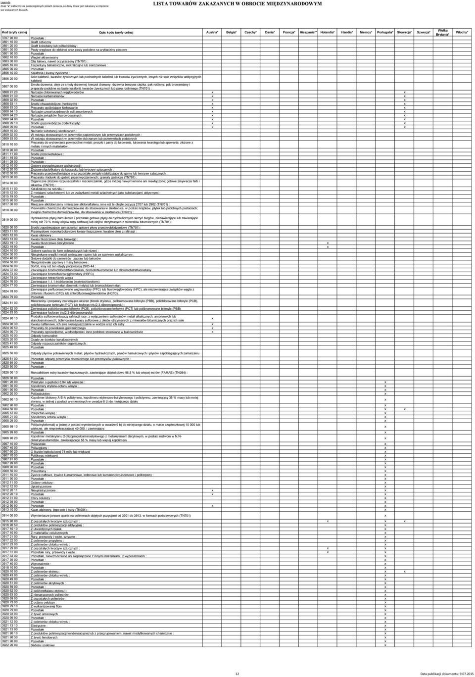 balsamiczne, ekstrakcyjne lub siarczanowe : 3805 90 00 Pozostałe : 3806 10 00 Kalafonia i kwasy żywiczne : Sole kalafonii, kwasów żywicznych lub pochodnych kalafonii lub kwasów żywicznych, innych niż