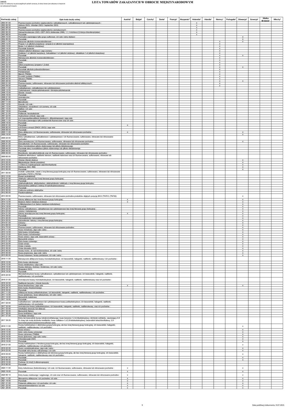 (INN), 1,1,1-trichloro-2,2-bis(p-chlorofenylo)etan) 2903 99 00 Pozostałe : 2904 10 00 Pochodne zawierające tylko grupy sulfonowe, ich sole i estry etylowe : 2904 90 00 Pozostałe : 2905 11 00 Nasycone