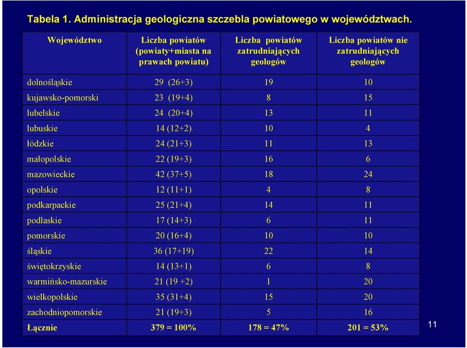 kujawsko-pomorski 23 (19+4) 8 15 lubelskie 24 (20+4) 13 11 lubuskie 14 (12+2) 10 4 łódzkie 24 (21+3) 11 13 małopolskie 22 (19+3) 16 6 mazowieckie 42 (37+5) 18 24 opolskie 12