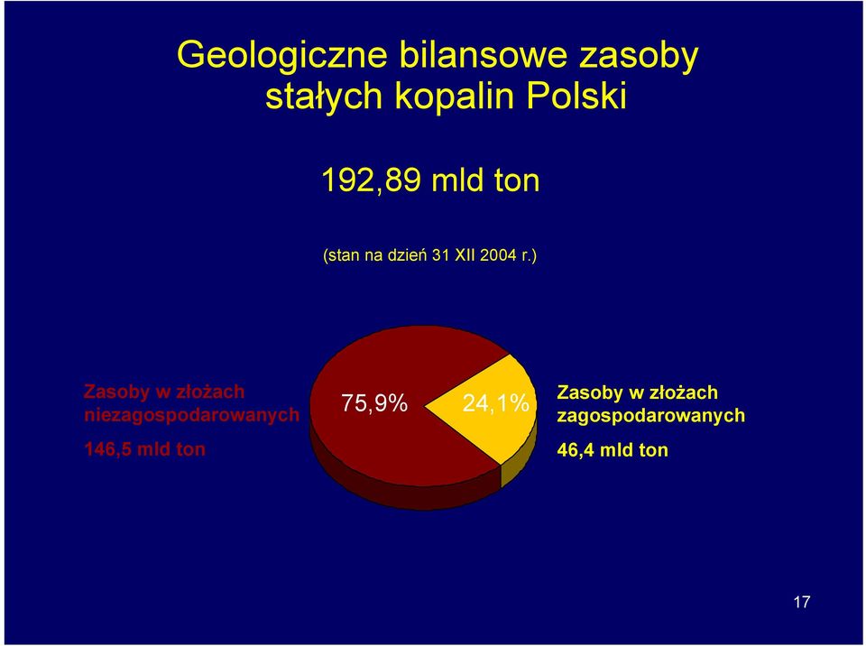 ) Zasoby w złożach niezagospodarowanych 146,5 mld