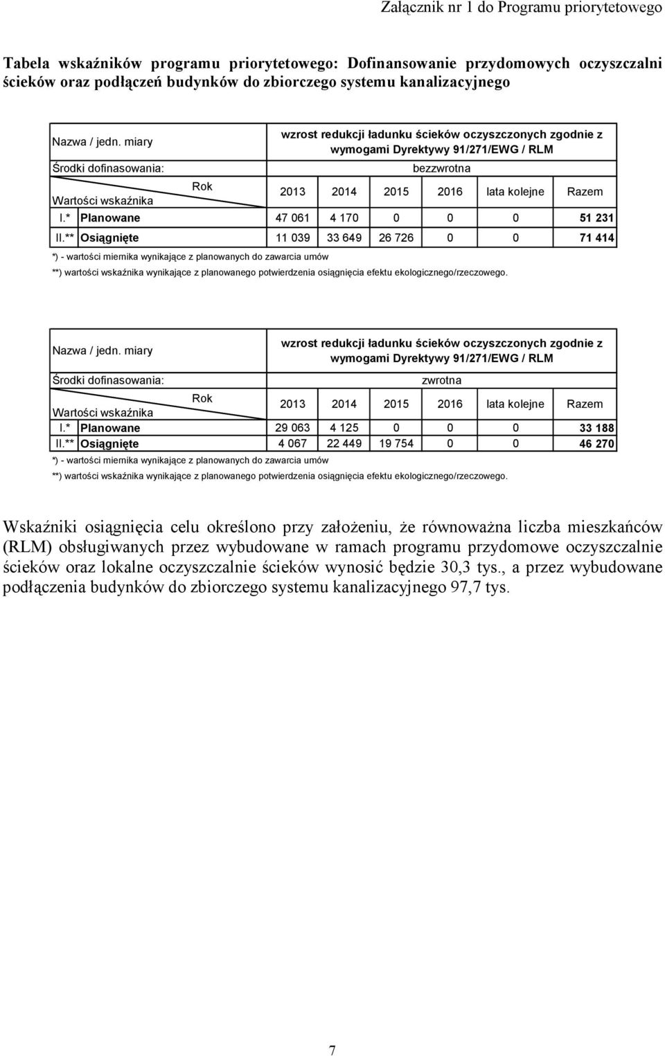 ** Osiągnięte 11 039 33 649 26 726 0 0 71 414 *) - wartości miernika wynikające z planowanych do zawarcia umów wzrost redukcji ładunku ścieków oczyszczonych zgodnie z wymogami Dyrektywy 91/271/EWG /