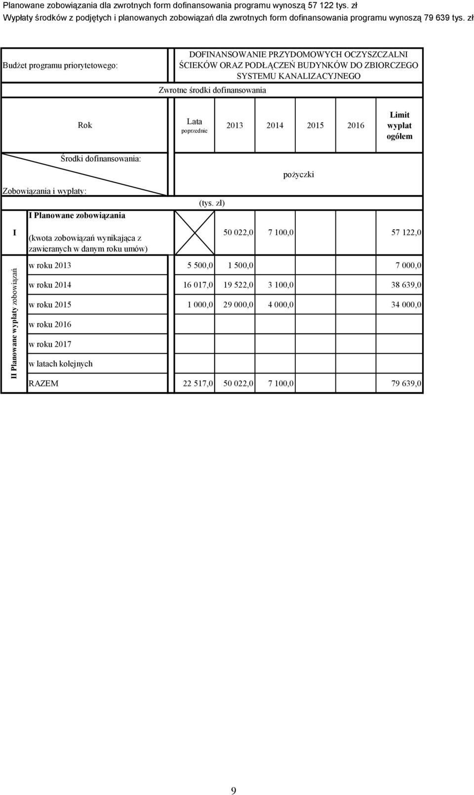 zł BudŜet programu priorytetowego: DOFINANSOWANIE PRZYDOMOWYCH OCZYSZCZALNI ŚCIEKÓW ORAZ PODŁĄCZEŃ BUDYNKÓW DO ZBIORCZEGO SYSTEMU KANALIZACYJNEGO Zwrotne środki dofinansowania Rok Lata poprzednie