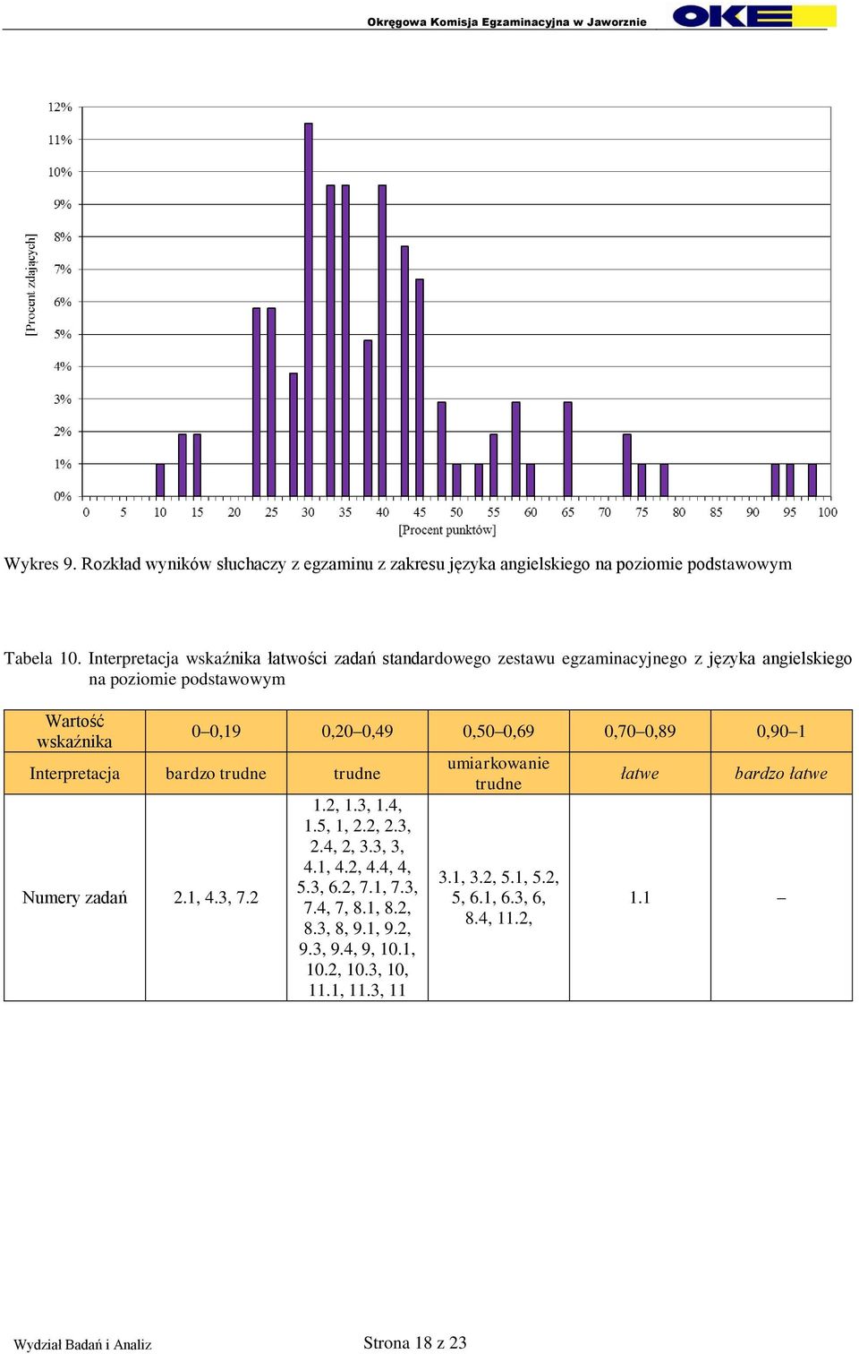 0,69 0,70 0,89 0,90 1 Interpretacja bardzo trudne trudne Numery zadań 2.1, 4.3, 7.2 1.2, 1.3, 1.4, 1.5, 1, 2.2, 2.3, 2.4, 2, 3.3, 3, 4.1, 4.2, 4.4, 4, 5.3, 6.2, 7.