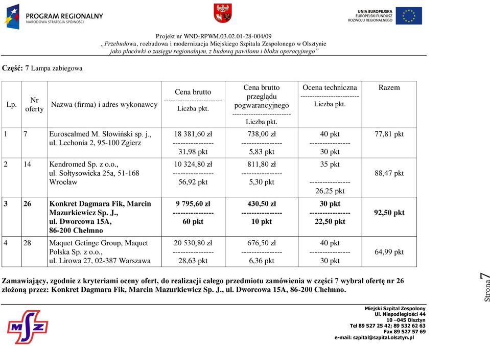 Sołtysowicka 25a, 51-168 Wrocław 10 324,80 zł 56,92 pkt 811,80 zł 5,30 pkt 35 pkt 26,25 pkt 88,47 pkt 3 26 Konkret Dagmara Fik, Marcin Mazurkiewicz Sp. J., ul.