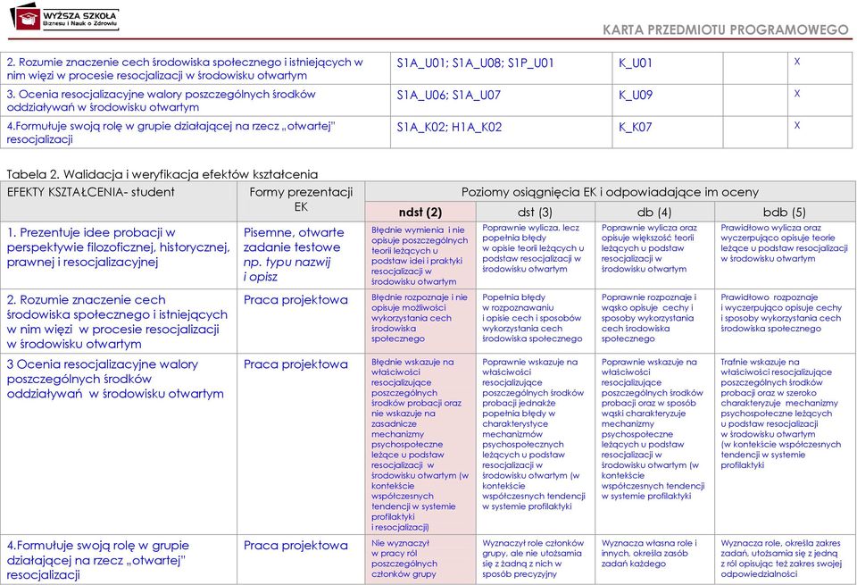 Walidacja i weryfikacja efektów kształcenia EFEKTY KSZTAŁCENIA- student 1. Prezentuje idee probacji w perspektywie filozoficznej, historycznej, prawnej i resocjalizacyjnej 2.