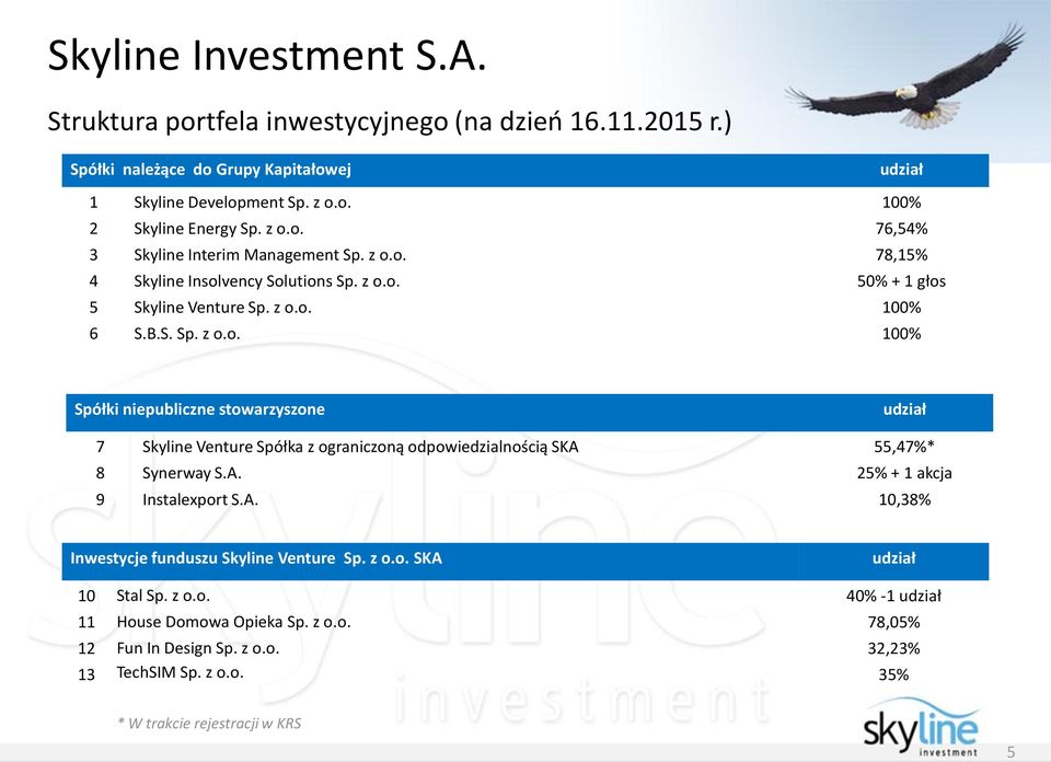 A. 25% + 1 akcja 9 Instalexport S.A. 10,38% Inwestycje funduszu Skyline Venture Sp. z o.o. SKA udział 10 Stal Sp. z o.o. 40% -1 udział 11 House Domowa Opieka Sp. z o.o. 78,05% 12 Fun In Design Sp.