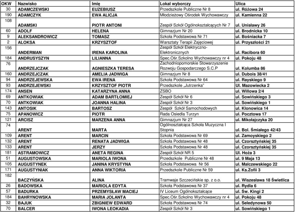 Bośniacka 7 2 ALOKSA KRZYSZTOF Warsztaty Terapii Zajęciowej ul. Przyszłości 21 156 ANDERMAN IRENA KAROLINA Zespół Szkół Elektryczno- Elektronicznych ul. Racibora 60 184 ANDRUSYSZYN LILIANNA Spec.Ośr.