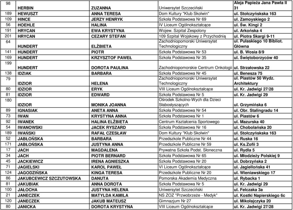 Arkońska 4 201 HRYCAN CEZARY STEFAN 109 Szpital Wojskowy z Przychodnią ul. Piotra Skargi 9-11 64 ul. Pułaskiego 10 Bibliot. HUNDERT ELśBIETA Główna 141 HUNDERT PIOTR Szkoła Podstawowa Nr 53 ul. B. Wosia 8/9 169 HUNDERT KRZYSZTOF PAWEŁ Szkoła Podstawowa Nr 35 ul.