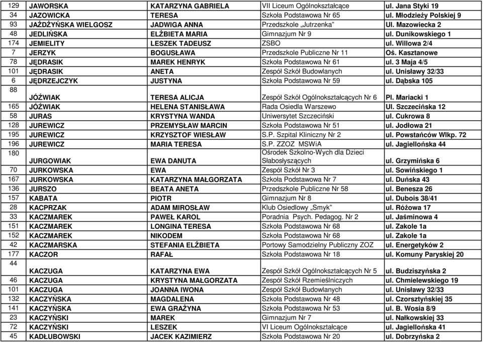 Willowa 2/4 7 JERZYK BOGUSŁAWA Przedszkole Publiczne Nr 11 Oś. Kasztanowe 78 JĘDRASIK MAREK HENRYK Szkoła Podstawowa Nr 61 ul. 3 Maja 4/5 101 JĘDRASIK ANETA Zespół Szkół Budowlanych ul.