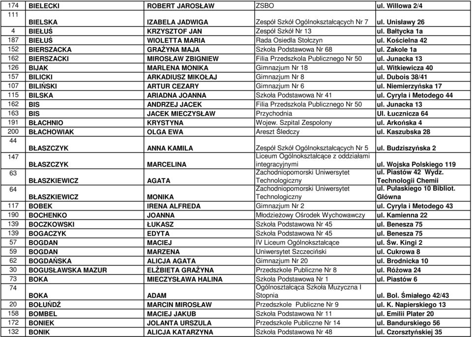 Zakole 1a 162 BIERSZACKI MIROSŁAW ZBIGNIEW Filia Przedszkola Publicznego Nr 50 ul. Junacka 13 126 BIJAK MARLENA MONIKA Gimnazjum Nr 18 ul.