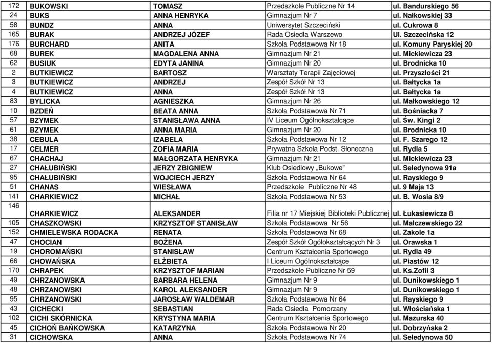 Mickiewicza 23 62 BUSIUK EDYTA JANINA Gimnazjum Nr 20 ul. Brodnicka 10 2 BUTKIEWICZ BARTOSZ Warsztaty Terapii Zajęciowej ul. Przyszłości 21 3 BUTKIEWICZ ANDRZEJ Zespół Szkół Nr 13 ul.