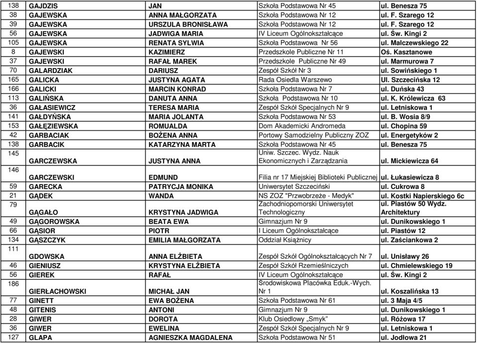 Kasztanowe 37 GAJEWSKI RAFAŁ MAREK Przedszkole Publiczne Nr 49 ul. Marmurowa 7 70 GALARDZIAK DARIUSZ Zespół Szkół Nr 3 ul. Sowińskiego 1 165 GALICKA JUSTYNA AGATA Rada Osiedla Warszewo Ul.