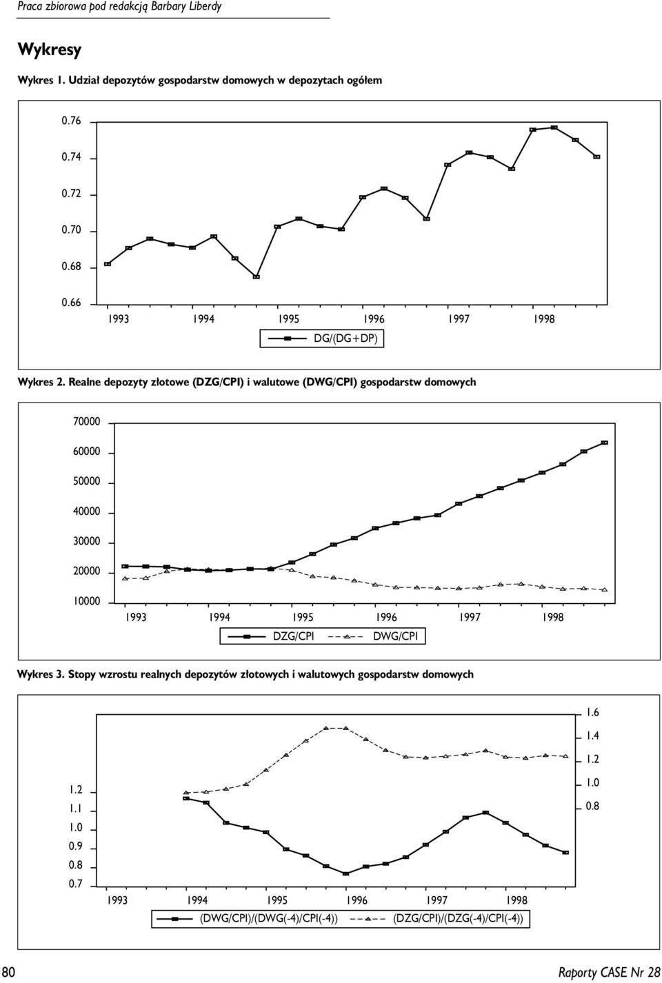 Reae depozyy z³oowe (DZG/CPI) i waluowe (DWG/CPI) gospodarsw domowych 7 6 99 99 99 996 997 998 DZG/CPI DWG/CPI