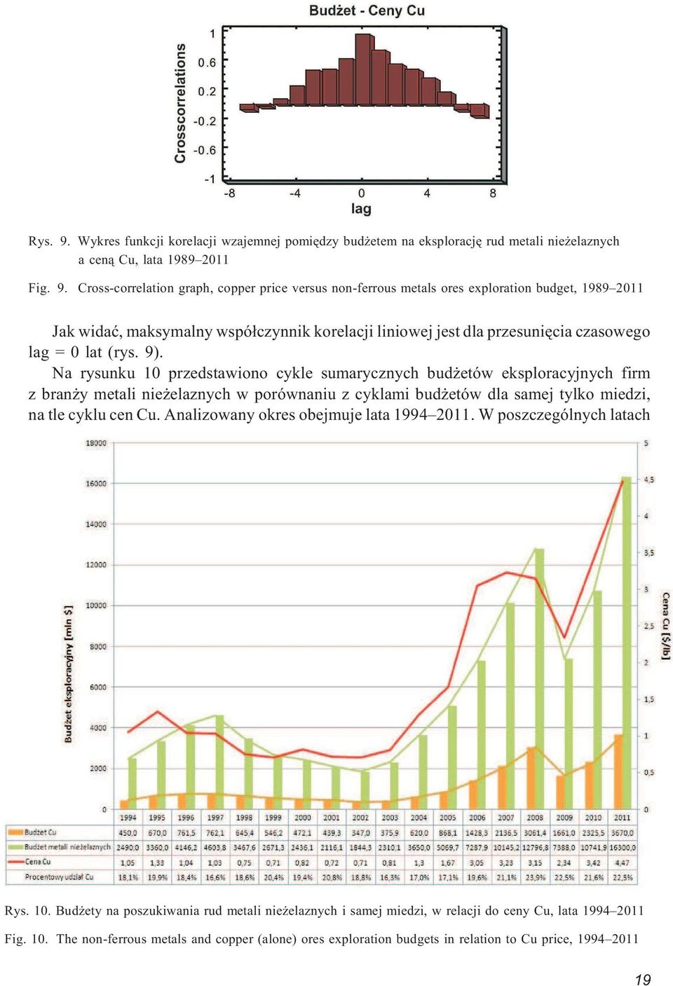 Cross-correlation graph, copper price versus non-ferrous metals ores exploration budget, 1989 2011 Jak widaæ, maksymalny wspó³czynnik korelacji liniowej jest dla przesuniêcia czasowego lag = 0 lat
