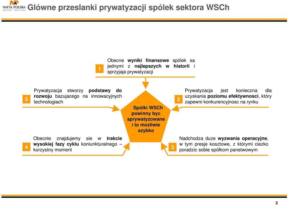 Prywatyzacja jest konieczna dla uzyskania poziomu efektywnosci, który zapewni konkurencyjnosc na rynku 4 Obecnie znajdujemy sie w trakcie wysokiej