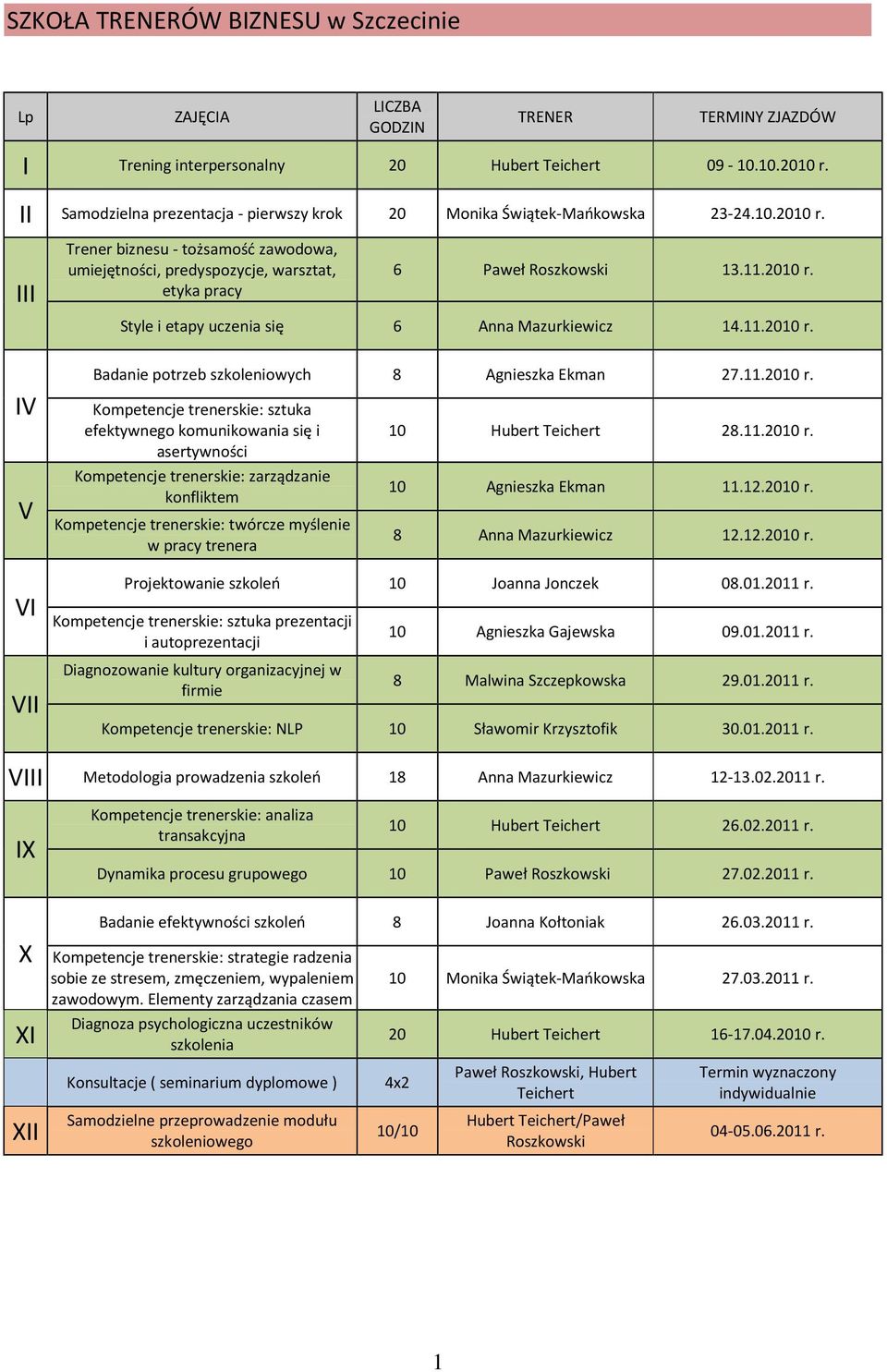 III Trener biznesu - tożsamość zawodowa, umiejętności, predyspozycje, warsztat, etyka pracy 6 Paweł Roszkowski 13.11.2010 r. Style i etapy uczenia się 6 Anna Mazurkiewicz 14.11.2010 r. IV V Badanie potrzeb szkoleniowych 8 Agnieszka Ekman 27.