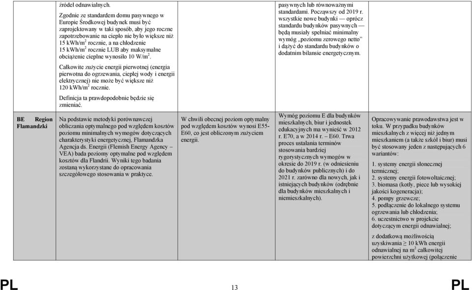 chłodzenie 15 kwh/m 2 rocznie LUB aby maksymalne obciążenie cieplne wynosiło 10 W/m 2. pasywnych lub równoważnymi standardami. Począwszy od 2019 r.