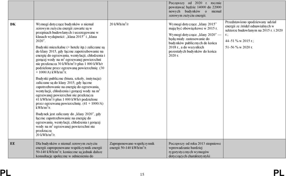 ) zaliczane są do klasy 2015, gdy łączne zapotrzebowanie na energię do ogrzewania, wentylacji, chłodzenia i gorącej wody na m 2 ogrzewanej powierzchni nie przekracza 30 kwh/m 2 /r plus 1 000 kwh/r