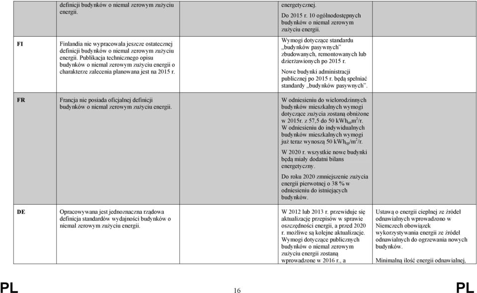 Publikacja technicznego opisu budynków o niemal zerowym zużyciu energii o charakterze zalecenia planowana jest na 2015 r.