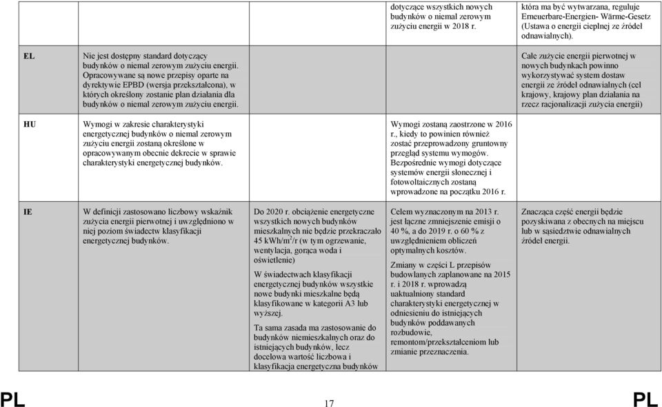 Opracowywane są nowe przepisy oparte na dyrektywie EPBD (wersja przekształcona), w których określony zostanie plan działania dla budynków o niemal zerowym zużyciu energii.