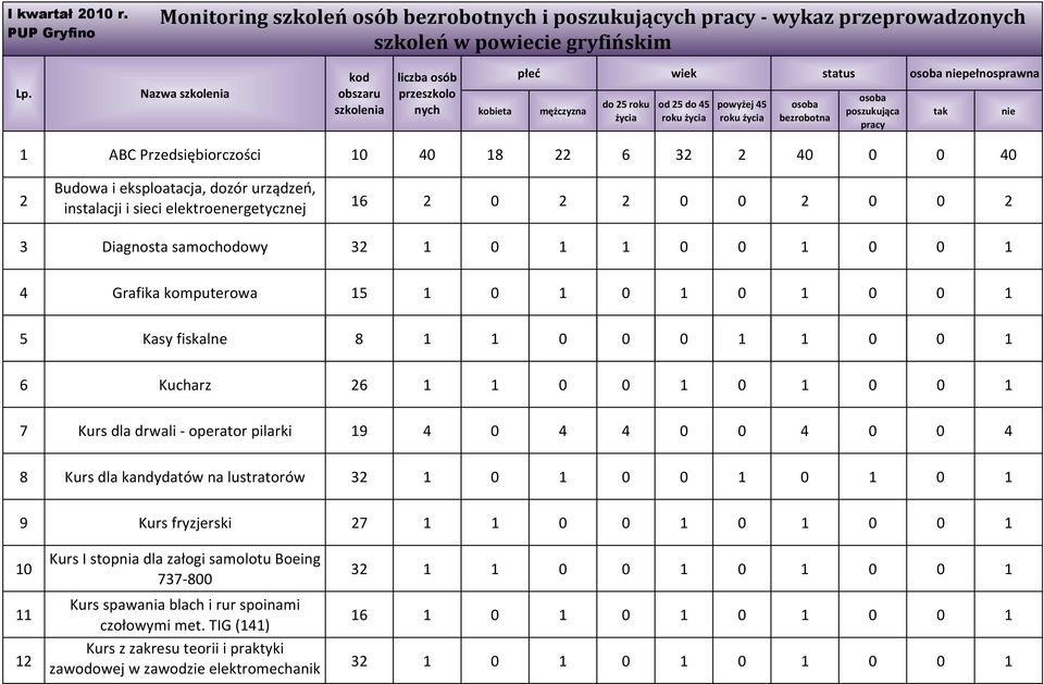 komputerowa 15 1 0 1 0 1 0 1 0 0 1 5 Kasy fiskalne 8 1 1 0 0 0 1 1 0 0 1 6 Kucharz 26 1 1 0 0 1 0 1 0 0 1 7 Kurs dla drwali - operator pilarki 19 4 0 4 4 0 0 4 0 0 4 8 Kurs dla kandydatów na