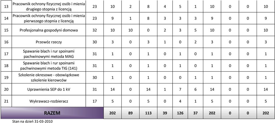 spoinami pachwinowymi metoda MAG Spawa blach i rur spoinami pachwinowymi metoda TIG (141) Szkole okresowe - obowiązkowe szkole kierowców 31 1 0 1 0 1 0 1 0 0 1 31 1