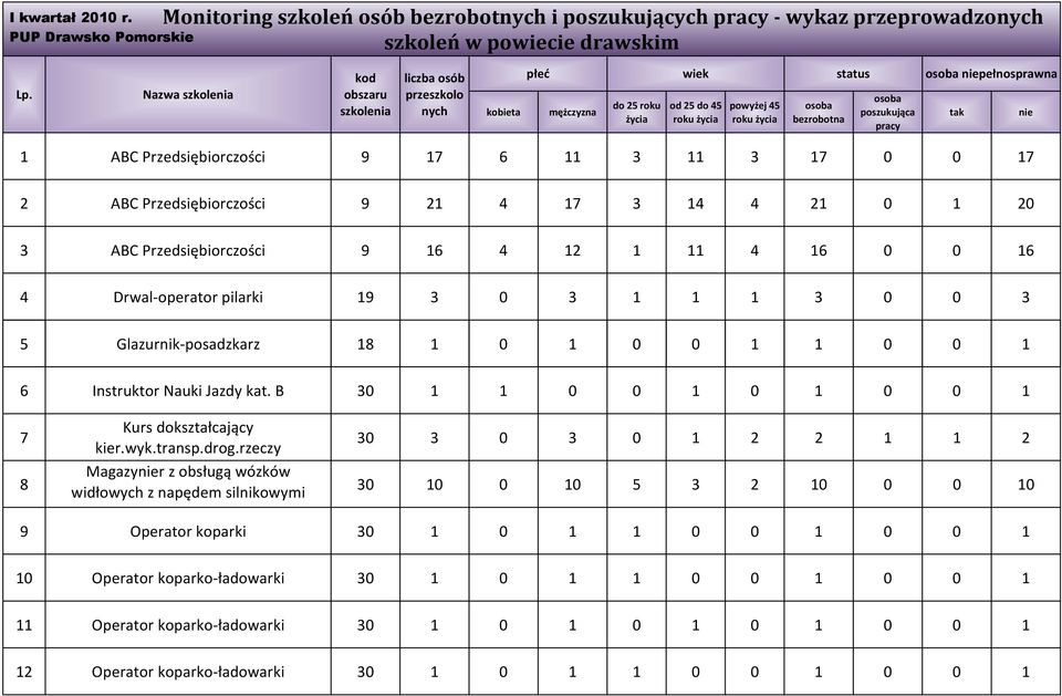 1 0 0 1 6 Instruktor Nauki Jazdy kat. B 30 1 1 0 0 1 0 1 0 0 1 7 Kurs dokształcający kier.wyk.transp.drog.