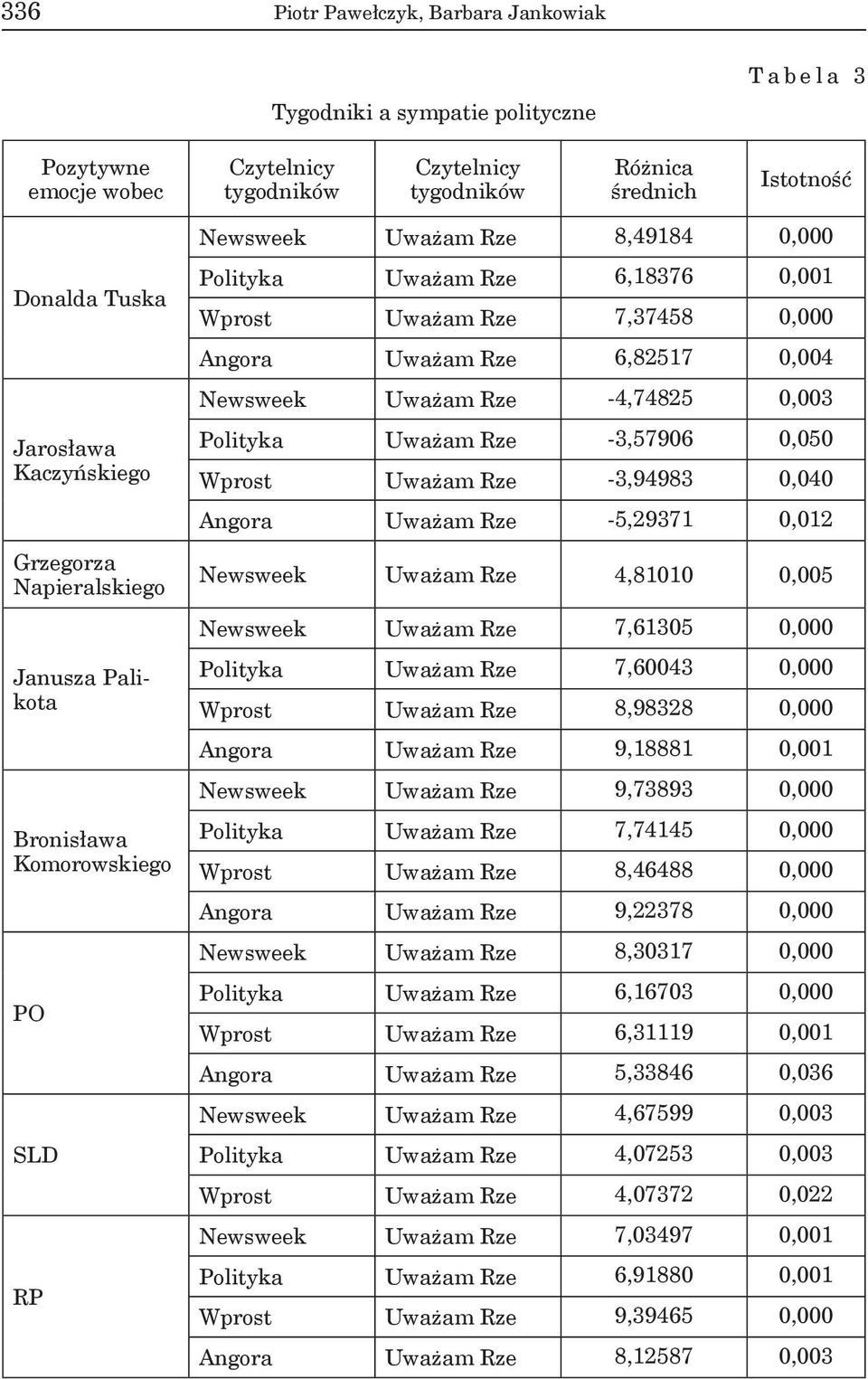 Uważam Rze 6,82517 0,004 Newsweek Uważam Rze -4,74825 0,003 Polityka Uważam Rze -3,57906 0,050 Wprost Uważam Rze -3,94983 0,040 Angora Uważam Rze -5,29371 0,012 Newsweek Uważam Rze 4,81010 0,005