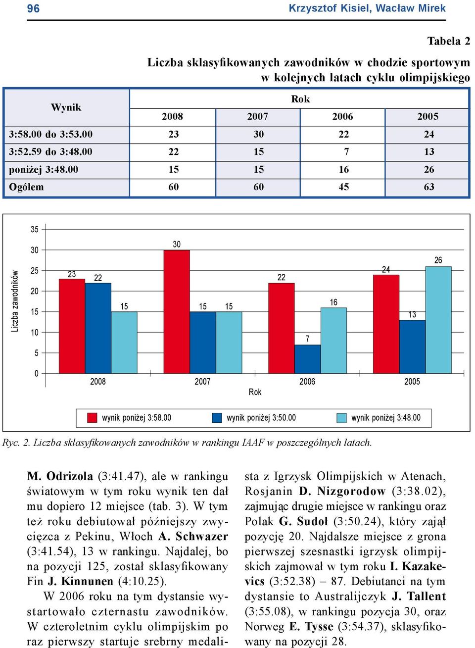 00 wynik poniżej 3:50.00 wynik poniżej 3:48.00 Ryc. 2. Liczba sklasyfikowanych zawodników w rankingu IAAF w poszczególnych latach. M. Odrizola (3:41.