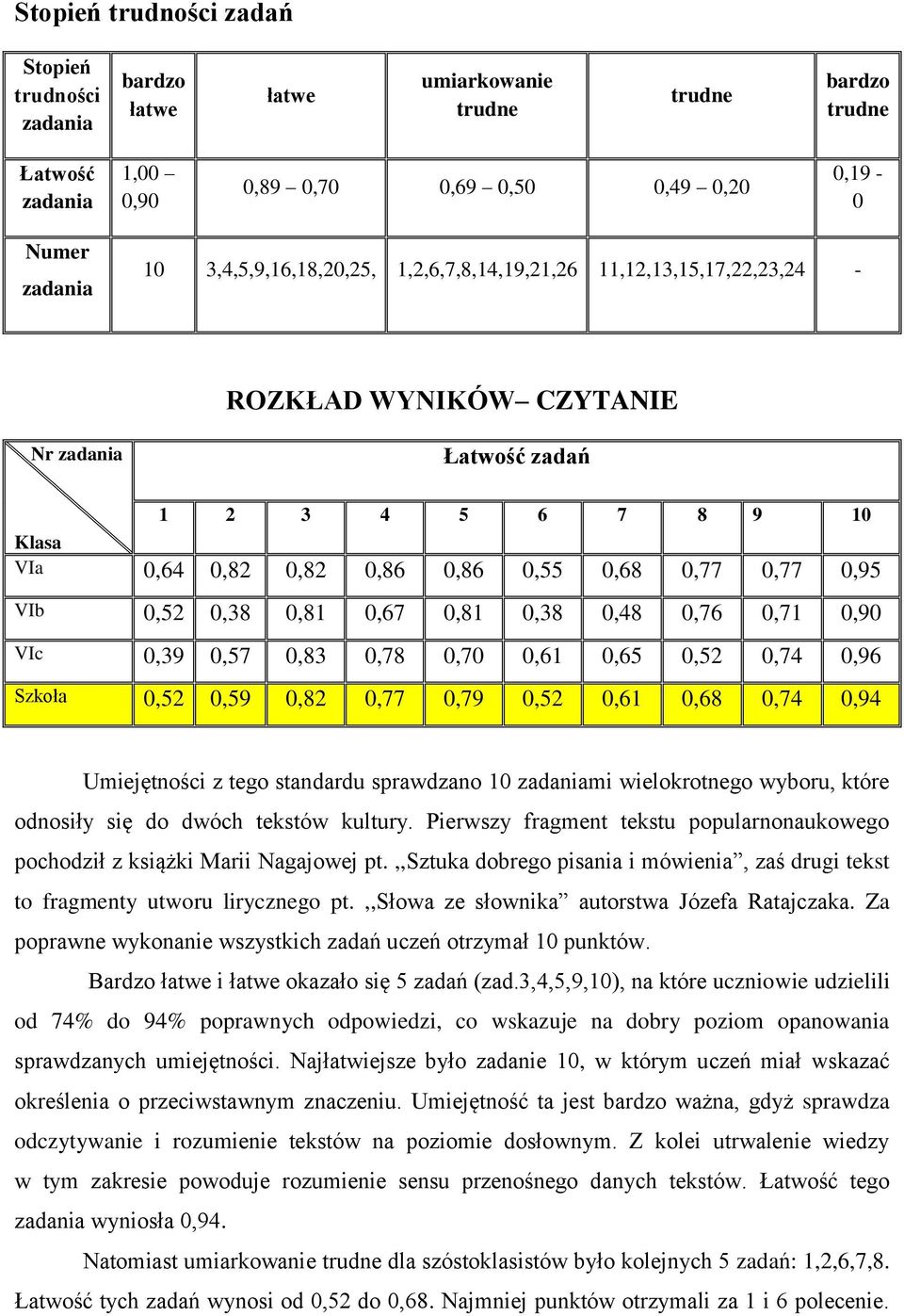 VIb 0,52 0,38 0,81 0,67 0,81 0,38 0,48 0,76 0,71 0,90 VIc 0,39 0,57 0,83 0,78 0,70 0,61 0,65 0,52 0,74 0,96 Szkoła 0,52 0,59 0,82 0,77 0,79 0,52 0,61 0,68 0,74 0,94 Umiejętności z tego standardu