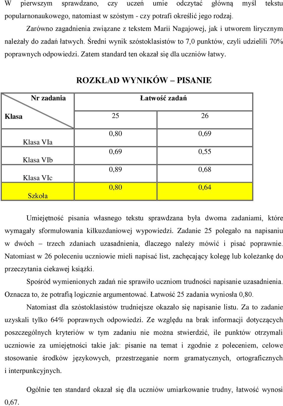 Zatem standard ten okazał się dla uczniów łatwy.