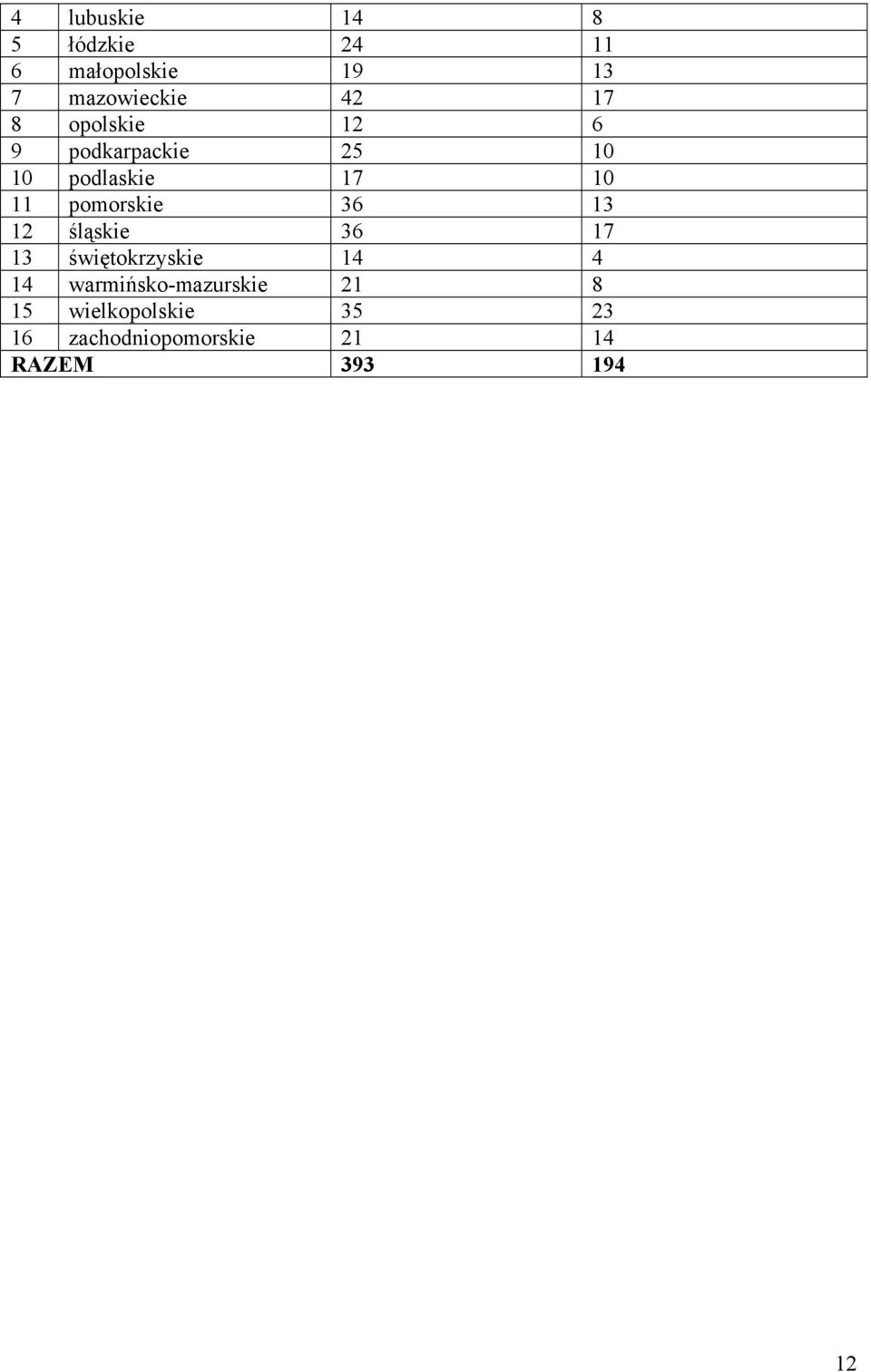 pomorskie 36 13 12 śląskie 36 17 13 świętokrzyskie 14 4 14