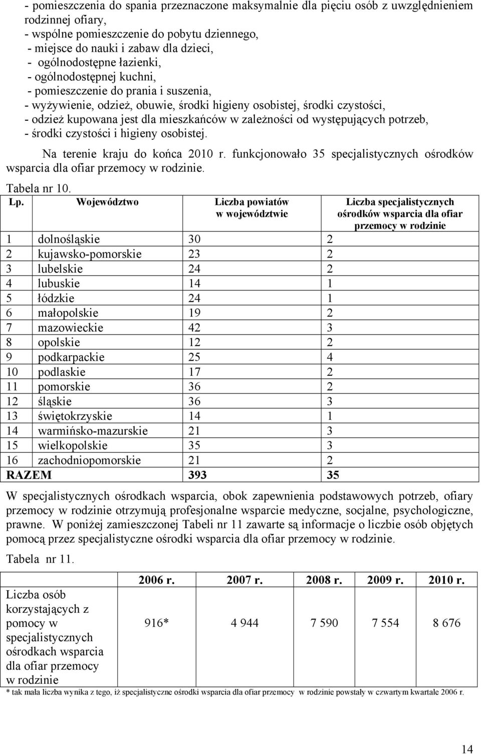 mieszkańców w zależności od występujących potrzeb, - środki czystości i higieny osobistej. Na terenie kraju do końca 2010 r.