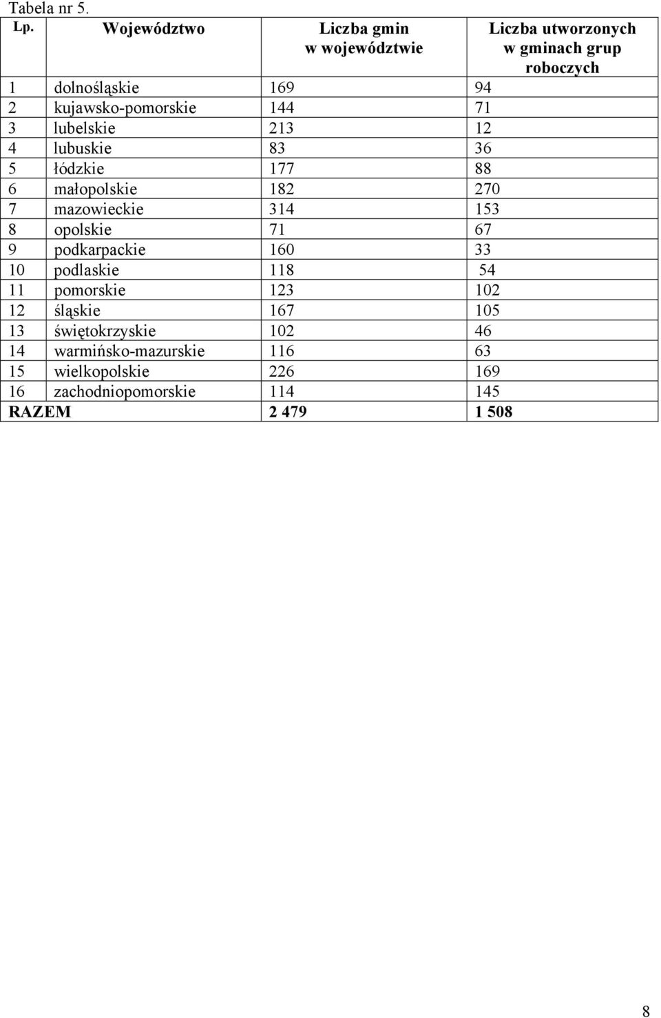 83 36 5 łódzkie 177 88 6 małopolskie 182 270 7 mazowieckie 314 153 8 opolskie 71 67 9 podkarpackie 160 33 10 podlaskie