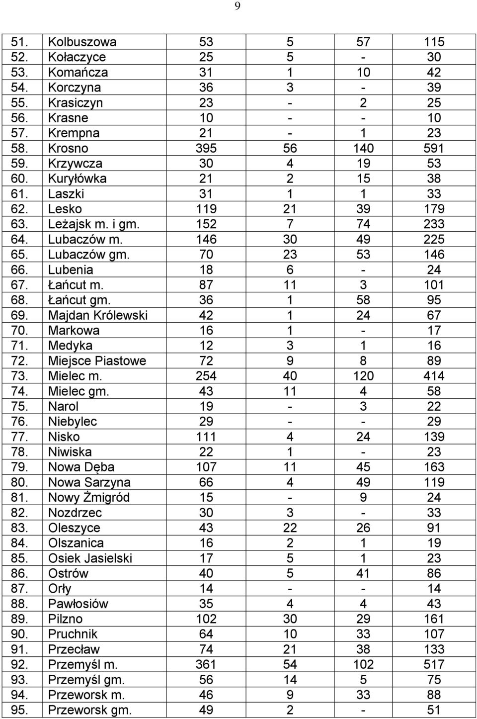 Lubenia 18 6-24 67. Łańcut m. 87 11 3 101 68. Łańcut gm. 36 1 58 95 69. Majdan Królewski 42 1 24 67 70. Markowa 16 1-17 71. Medyka 12 3 1 16 72. Miejsce Piastowe 72 9 8 89 73. Mielec m.