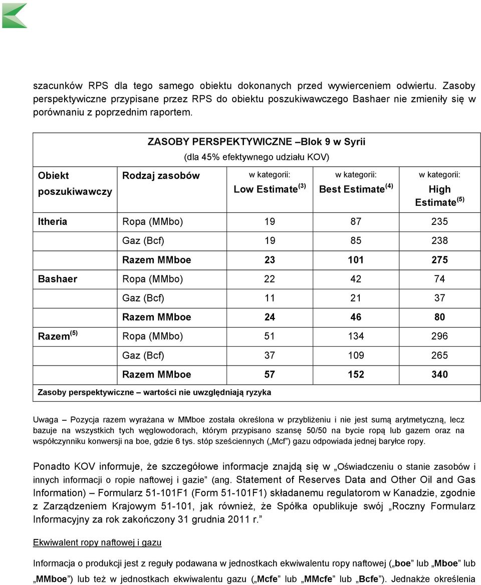 ZASOBY PERSPEKTYWICZNE Blok 9 w Syrii (dla 45% efektywnego udziału KOV) Obiekt poszukiwawczy Rodzaj zasobów Low Estimate (3) Best Estimate (4) High Estimate (5) Itheria Ropa (MMbo) 19 87 235 Gaz