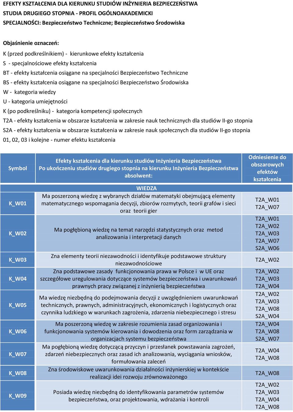 kształcenia osiągane na specjalności Bezpieczeństwo Środowiska W - kategoria wiedzy U - kategoria umiejętności K (po podkreślniku) - kategoria kompetencji społecznych T2A - efekty kształcenia w