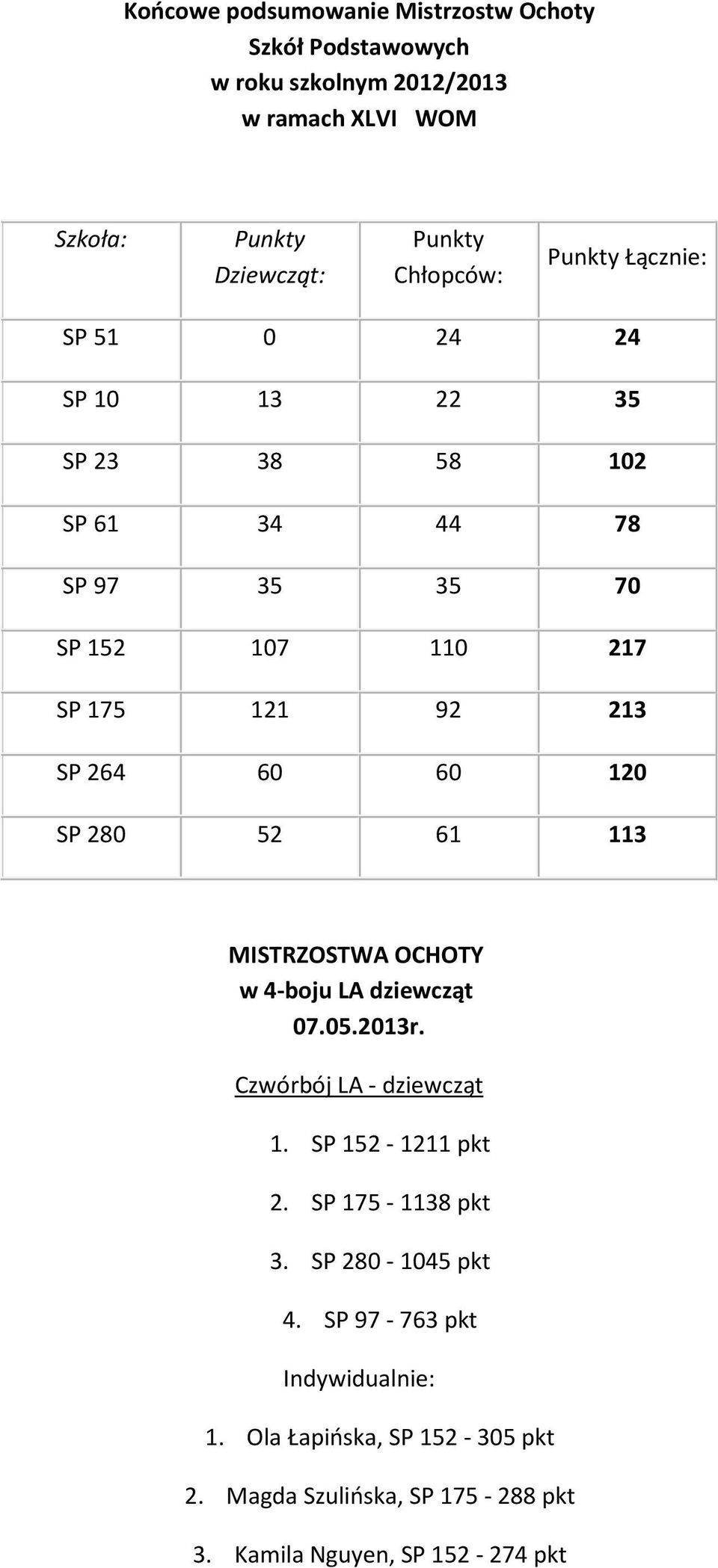 264 60 60 120 SP 280 52 61 113 MISTRZOSTWA OCHOTY w 4-boju LA dziewcząt 07.05.2013r. Czwórbój LA - dziewcząt 1. SP 152-1211 pkt 2.