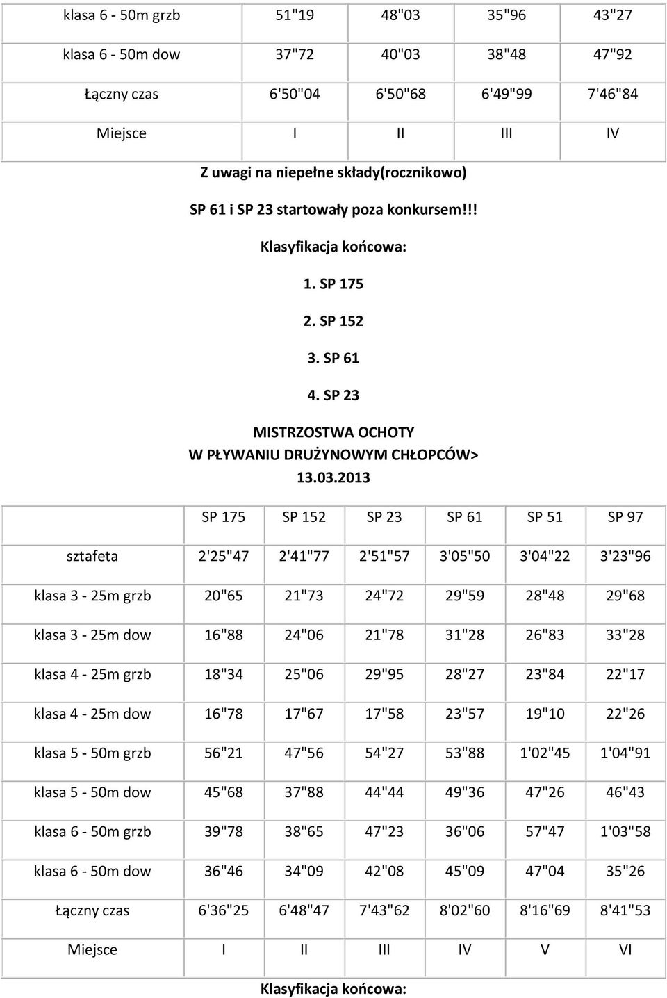 2013 SP 175 SP 152 SP 23 SP 61 SP 51 SP 97 sztafeta 2'25"47 2'41"77 2'51"57 3'05"50 3'04"22 3'23"96 klasa 3-25m grzb 20"65 21"73 24"72 29"59 28"48 29"68 klasa 3-25m dow 16"88 24"06 21"78 31"28 26"83