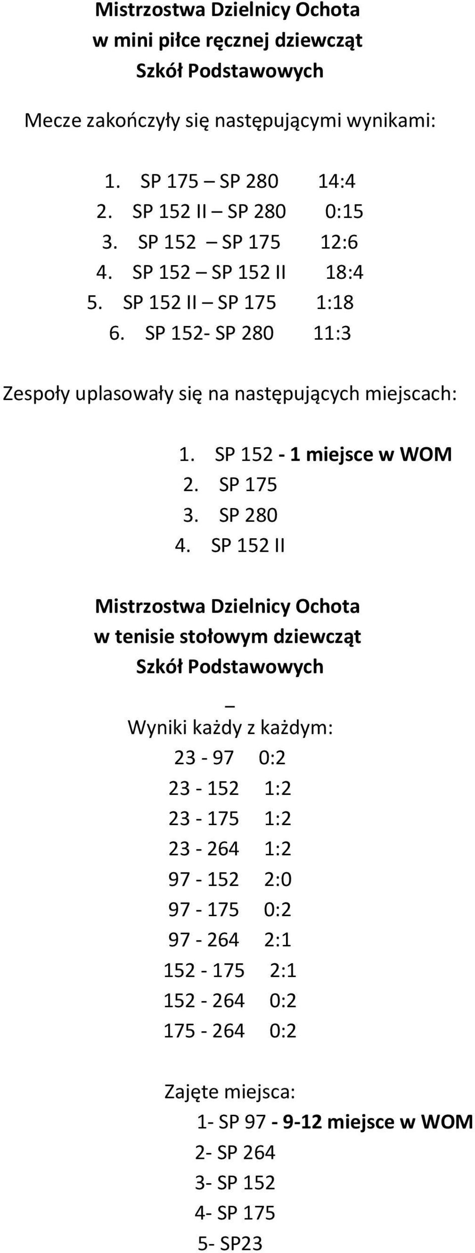 SP 152- SP 280 11:3 Zespoły uplasowały się na następujących miejscach: 1. SP 152-1 miejsce w WOM 2. SP 175 3. SP 280 4.