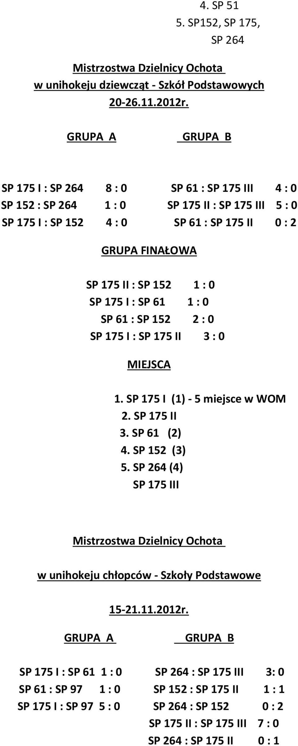 : 0 SP 175 I : SP 61 1 : 0 SP 61 : SP 152 2 : 0 SP 175 I : SP 175 II 3 : 0 MIEJSCA 1. SP 175 I (1) - 5 miejsce w WOM 2. SP 175 II 3. SP 61 (2) 4. SP 152 (3) 5.