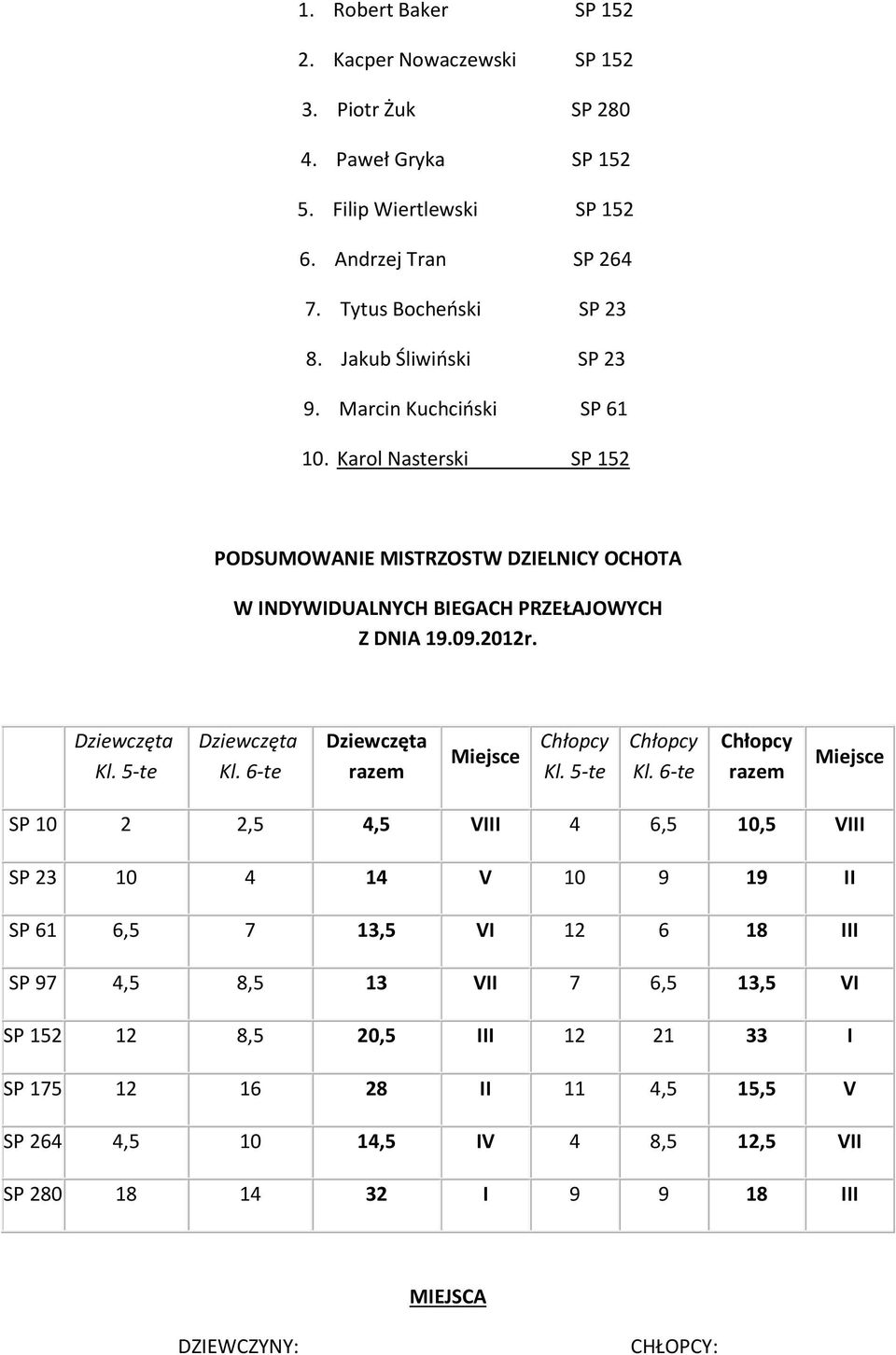 5-te Dziewczęta Kl. 6-te Dziewczęta razem Miejsce Chłopcy Kl. 5-te Chłopcy Kl.