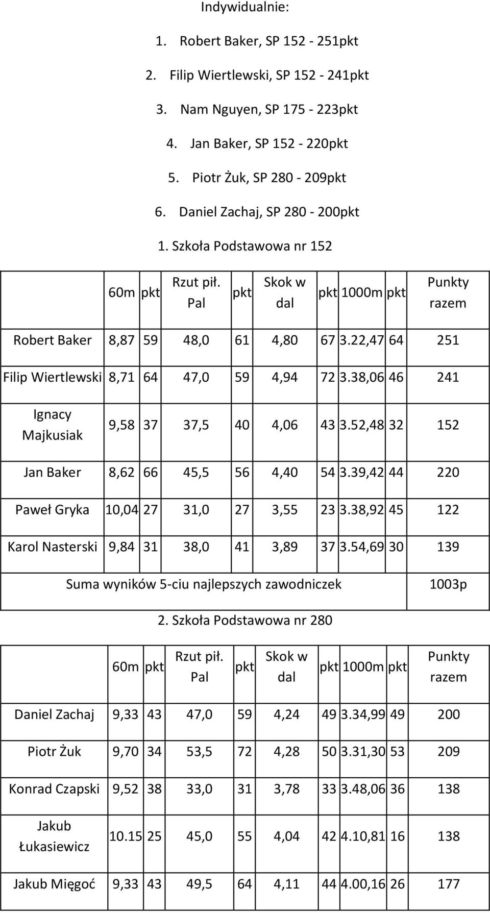 22,47 64 251 Filip Wiertlewski 8,71 64 47,0 59 4,94 72 3.38,06 46 241 Ignacy Majkusiak 9,58 37 37,5 40 4,06 43 3.52,48 32 152 Jan Baker 8,62 66 45,5 56 4,40 54 3.