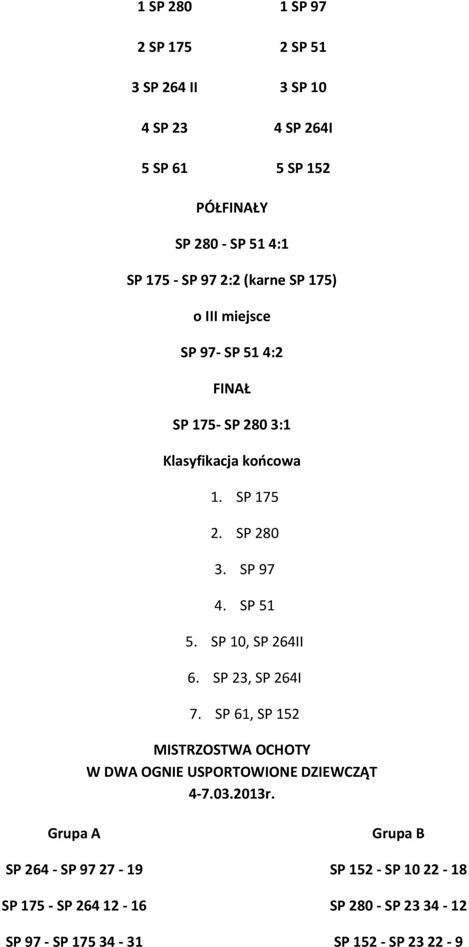 SP 51 5. SP 10, SP 264II 6. SP 23, SP 264I 7. SP 61, SP 152 MISTRZOSTWA OCHOTY W DWA OGNIE USPORTOWIONE DZIEWCZĄT 4-7.03.2013r.