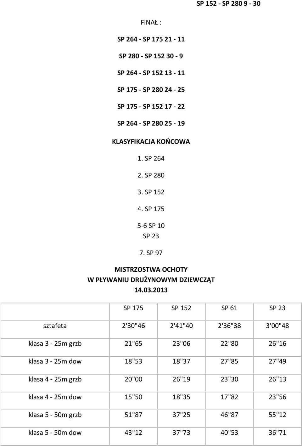 2013 SP 175 SP 152 SP 61 SP 23 sztafeta 2'30"46 2'41"40 2'36"38 3'00"48 klasa 3-25m grzb 21"65 23"06 22"80 26"16 klasa 3-25m dow 18"53 18"37 27"85 27"49