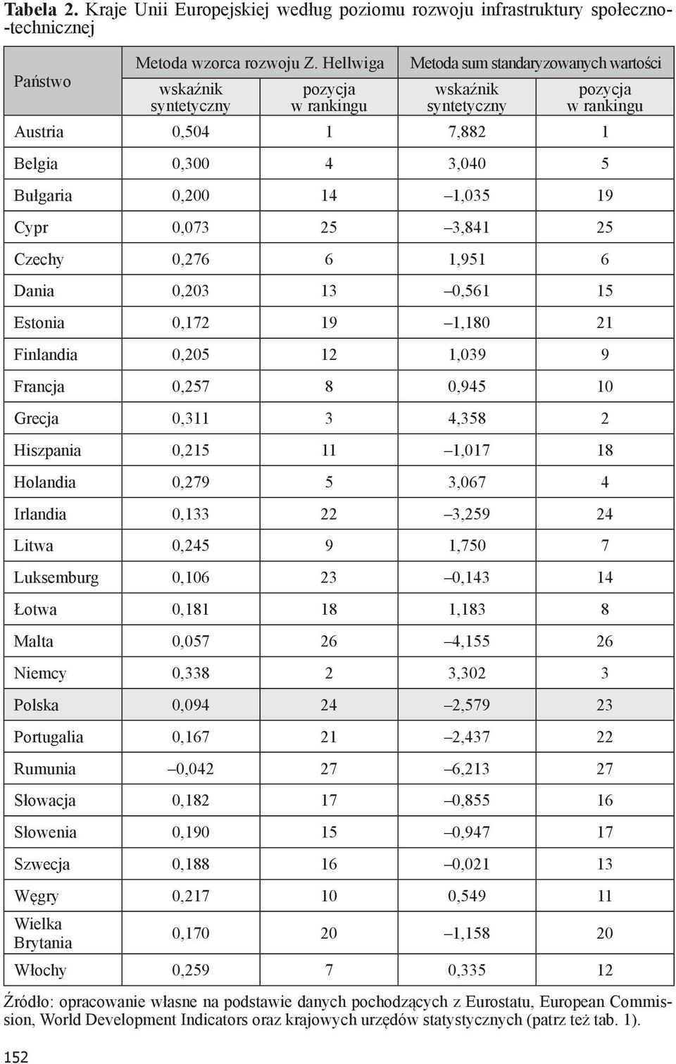 Cypr 0,073 25 3,841 25 Czechy 0,276 6 1,951 6 Dania 0,203 13 0,561 15 Estonia 0,172 19 1,180 21 Finlandia 0,205 12 1,039 9 Francja 0,257 8 0,945 10 Grecja 0,311 3 4,358 2 Hiszpania 0,215 11 1,017 18